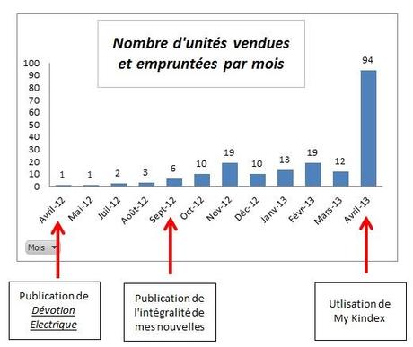 ventes-par-mois-depuis-avril-2012 autoédition