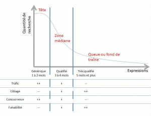 La longue traine en référencement ? Débroussaillons ce concept obscur