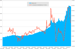 Masse Monétaire € Novembre 2012
