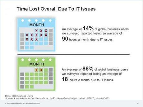 Temps perdu à cause de problèmes informatiques