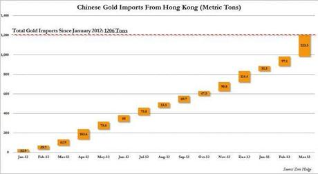 Les importations d'or chinoises atteignent un record