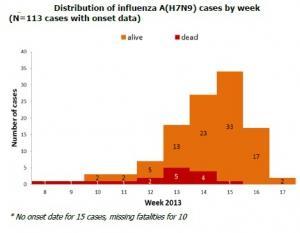 Grippe AVIAIRE H7N9: Les 2 scenarios envisagés par l'Europe – ECDC