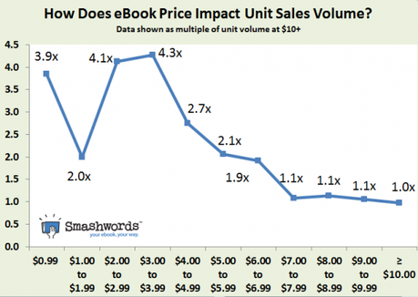 Le juste prix de vente public pour un livre numérique ? 3,99 $ image