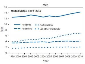 SUICIDE: Avec la crise, il fait des ravages en pleine force de l'âge – MMWR: Morbidity and Mortality Weekly Report