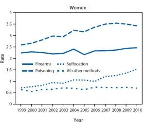 SUICIDE: Avec la crise, il fait des ravages en pleine force de l'âge – MMWR: Morbidity and Mortality Weekly Report