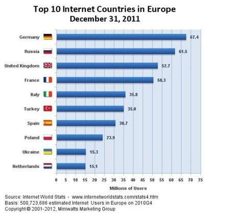 Nombres d'internautes en millions, en Europe en 2011