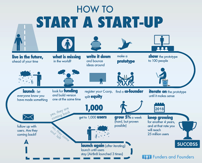 Comment démarrer une startup