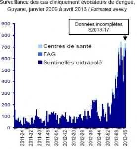 DENGUE en Guyane: Envoi d'une mission de renfort sanitaire  – Ministère- ARS