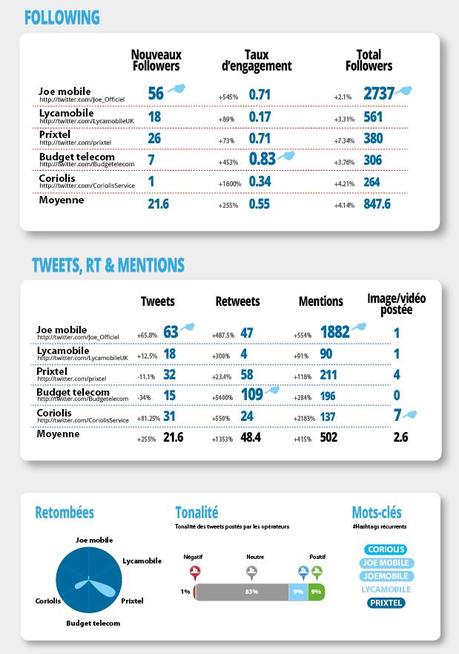 twitter des opérateurs mobiles Joe Mobole, Lycamobile, Prixtel, Budget Telecom et Coriolis france 2013