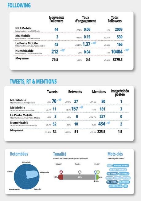 twitter des opérateurs mobiles tweets rt mentions nrj mobile, la poste mobile, numericable france 2013