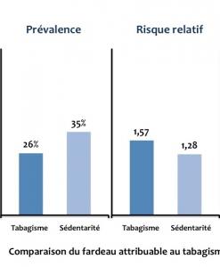 Risque CARDIAQUE, AVC: La sédentarité plus meurtrière que le tabac – ICCR