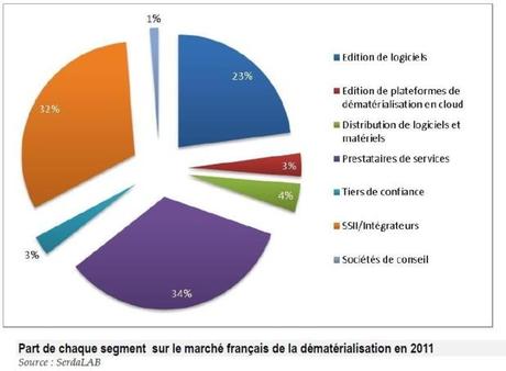 Un marché très segmenté