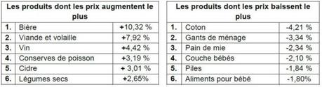 Évolution de prix constatée par produit sur une année glissante en mars 2013