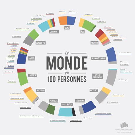 le monde expliqué en 100 personnes