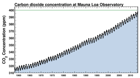 Keeling curve