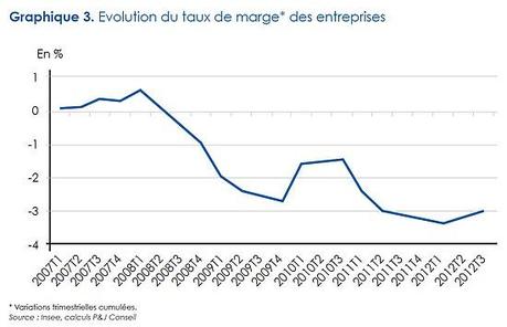 taux de marge des entreprise 2013