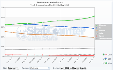 stat navigateurs1 Classement des navigateurs web en 2013