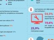 femmes sont plus attirées hommes connaissent informatique