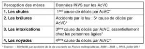 ACCIDENTS de la VIE COURANTE: 1 Français sur 4 n'a pas les bons réflexes – Prévention