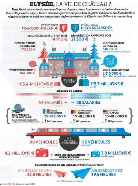 Comparatif des coûts de l'Elysee sous Sarkozy et sous Hollande