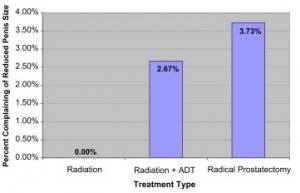 CANCER de la PROSTATE: Réduction de la taille du pénis, continence et sexualité – Urology