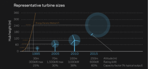 La densité énergétique d'une éolienne est liée à son diamètre. Un bon point pour les éoliennes aéroportées.