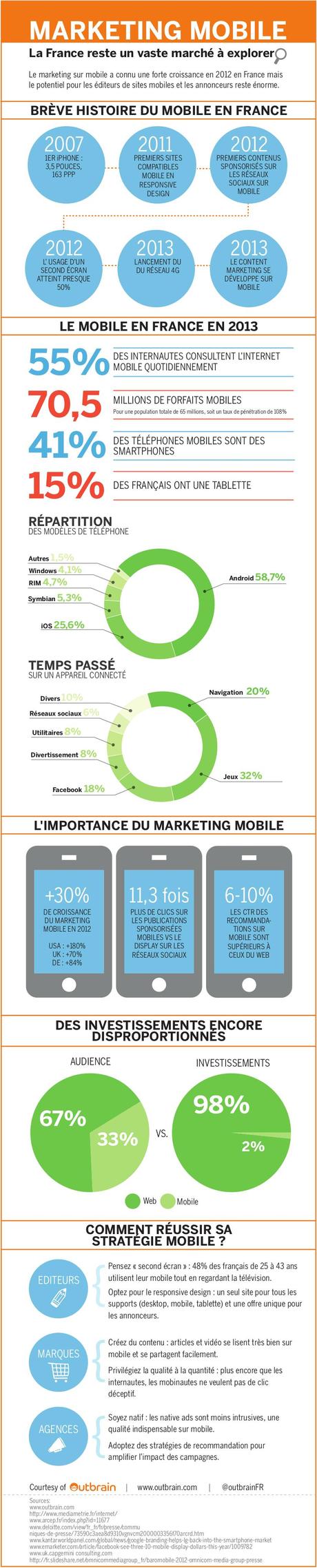infographie stratégie e-commerce mobile