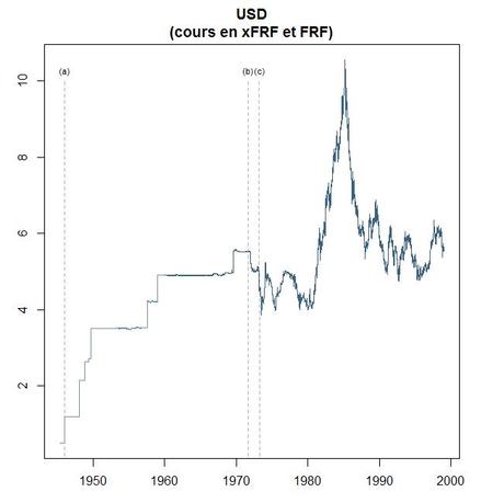 Le franc de 1945 à 1998 : l’ère de Bretton Woods