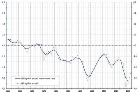 Public Deficit of France