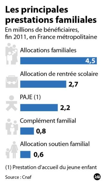 Les allocations familiales sont les aides les plus distribuées en France.