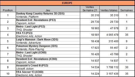 [Charts] Les ventes de jeux de la semaine 21 - 2013