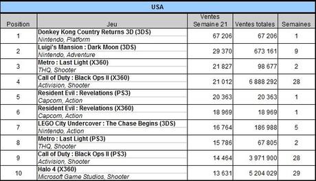 [Charts] Les ventes de jeux de la semaine 21 - 2013