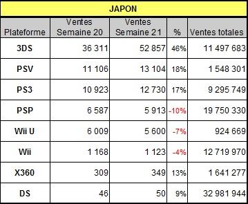 [Charts] Les ventes de consoles de la semaine 21 - 2013