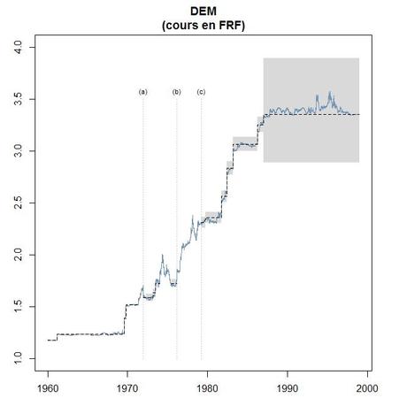 Le franc de 1945 à 1998 : le serpent et le système