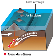 La tectonique des plaques et la formation des séismes aux Antilles