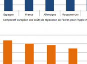 Quel coûts réparation d’un écran pour l’iPhone Galaxy