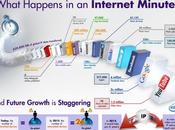 Infographie passe-t-il internet minute