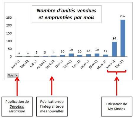 ventes-par-mois-mai-20131 auto-publication