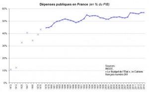 57 % de PIB : la folle poursuite de la dépense publique française
