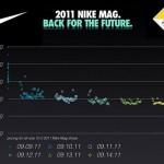 Nike MAG Graphique des ventes sur ebay