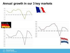 Annual growth in our 3 key markets