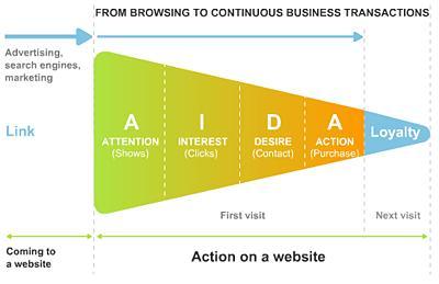 Convaincre via la méthode AIDA – Walkcast Landing Pages [13]