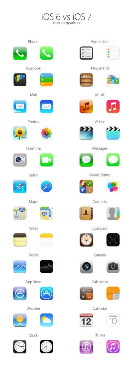 Comparatif des icônes iOS 7 Vs iOS 6...