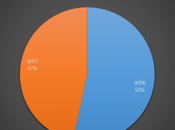 Windows Phone dépasse finalement