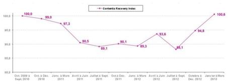 La hausse se poursuit !