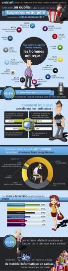 46,6% des pères souhaiteraient recevoir un cadeau pratique pour la fête des pères Crucial.fr Infographie Fête des pères