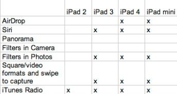 iOS 7 : quelles fonctionnalités pour quel iPad ? Le tableau