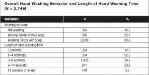 HYGIÈNE des MAINS: Seuls 5% des gens se lavent les mains correctement – Journal of Environmental Health