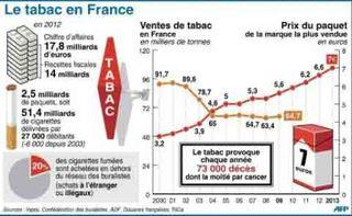 Le-tabac-en-france-augmantaation-du-prix-des-cigarettes,-40-centimes,-accro-addiction