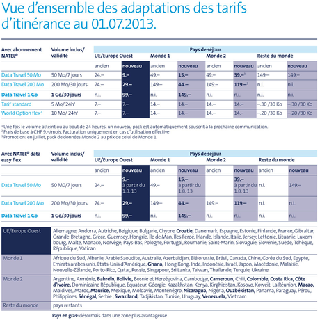 roamingswisscomjuillet2013 Données en itinérance : Swisscom baisse massivement ses tarifs dès juillet 2013 